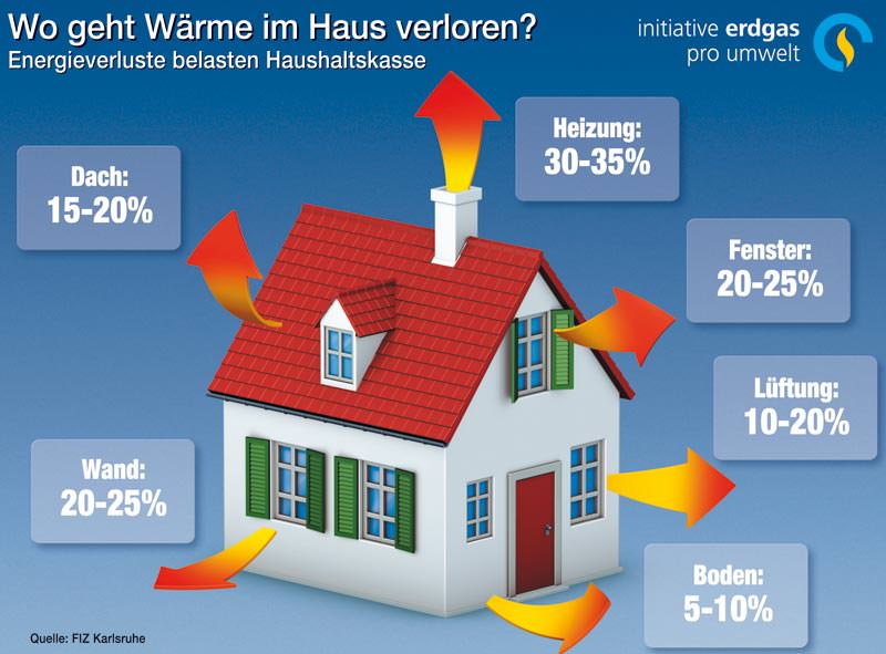 Darstellung der thermischen Gebäudehülle mit Wand- und Dachaufbauten