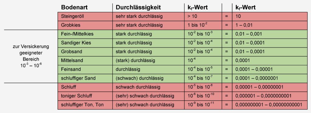 Versickerungsfähigkeit des Baugrunds mit Regenwasser-Test zur Bestimmung der Durchlässigkeit