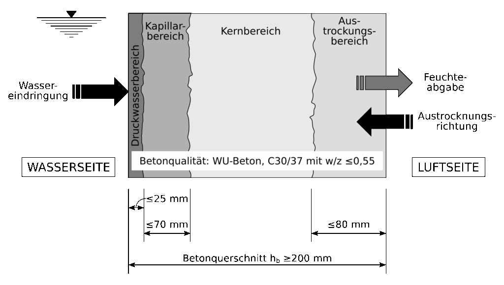 WU-Beton im Hochbau bei der Herstellung einer Weißen Wanne für ein erdberührtes Kellergeschoss