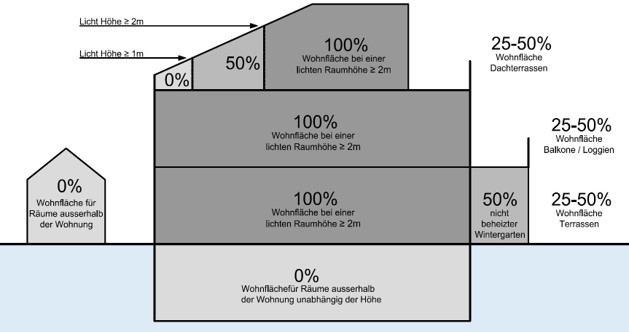 Wohnflächenermittlung mit digitaler Plananalyse und normgerechter Flächenberechnung