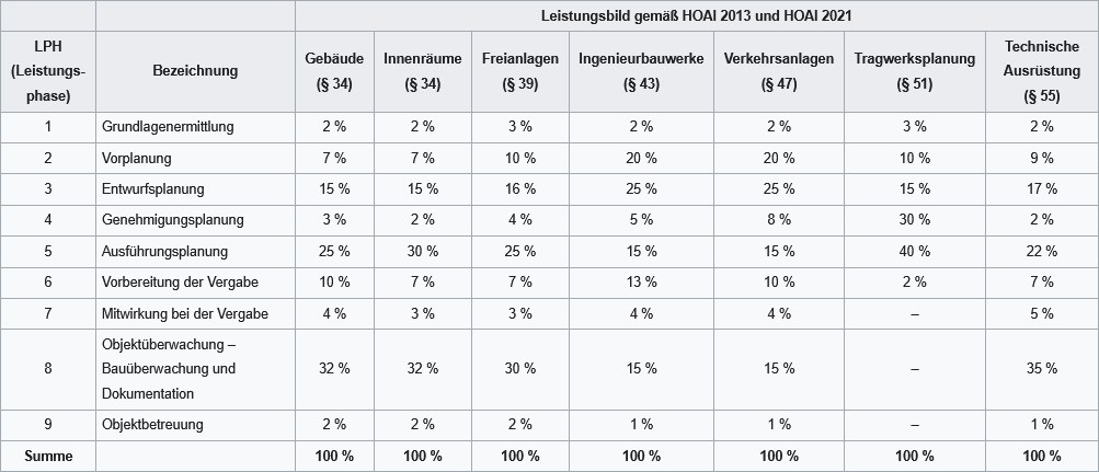 Visualisierung der HOAI Leistungsphasen mit Architekturplan.